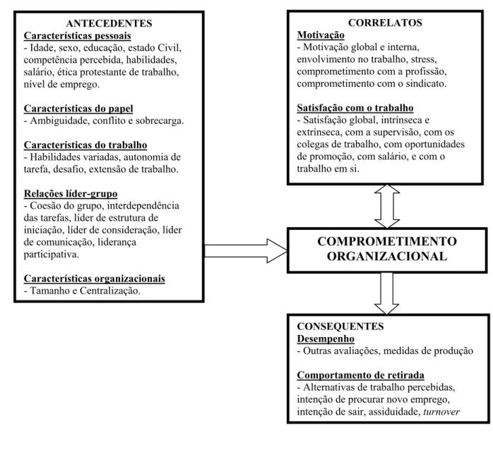 Figura  4  -  Classificação  de  antecedentes,  correlatos  e  consequentes  do  comprometimento  organizacional 