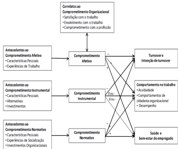Figura  5  -  O  modelo  dos  três  componentes  do  comprometimento  organizacional  ─  antecedentes, correlatos e consequentes 