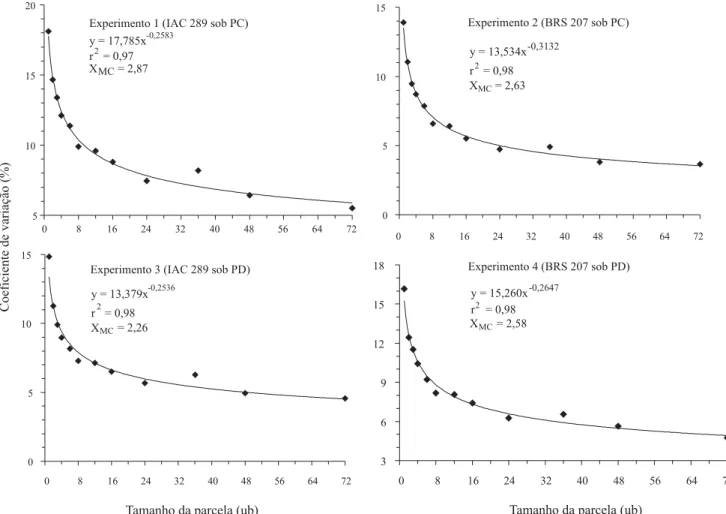 Figura 2. Relação entre coeficiente de variação e tamanho de parcela, em unidades básicas (ub), e valor da abscissa no ponto de máxima curvatura (X MC ) em relação à produtividade média de grãos em trigo irrigado.