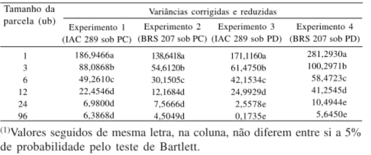 Tabela 1. Estimativas das variâncias da produtividade média de grãos, em trigo irrigado, nos diferentes tamanhos de  parce-la, expressos em unidades básicas (ub) (1) .