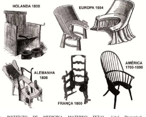 FIGURA 8 – Modelos de cadeiras de parto de várias regiões da Europa e América