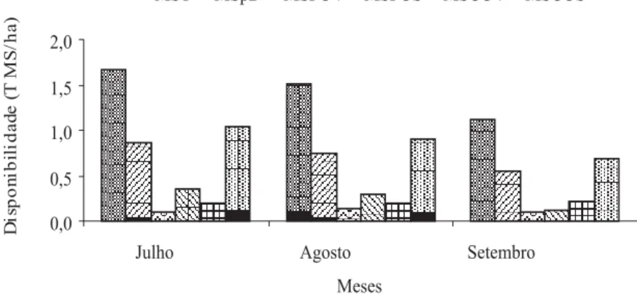 Tabela 2 - Composição bromatológica (% MS) e digestibilidade in vitro  da matéria seca (DIVMS) dos suplementos e do pasto