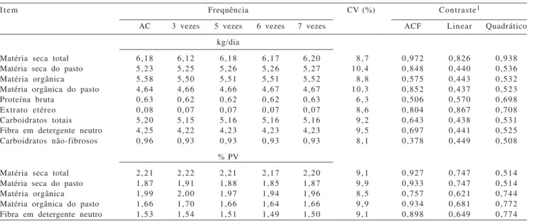 Tabela 4 - Digestibilidade aparente total, ruminal e intestinal dos nutrientes em bovinos em pastejo sob suplementação em diversas frequências