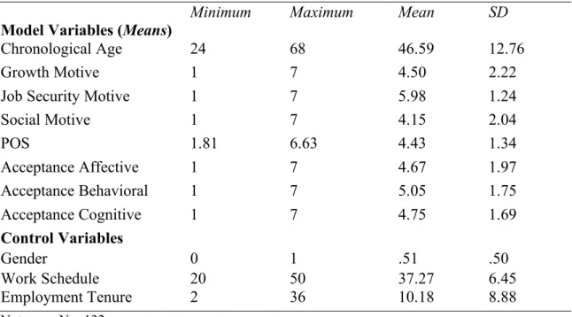 Table 1: Descriptive Statistics of the Model 