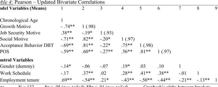 Table 4: Pearson – Updated Bivariate Correlations 