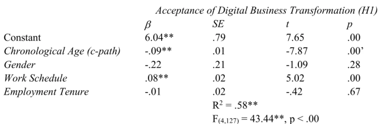 Table  5  also  shows  the  c’-path,  which  is  the  direct  effect  of  chronological  age  on  acceptance of DBT under the mediation effects of the three work motives