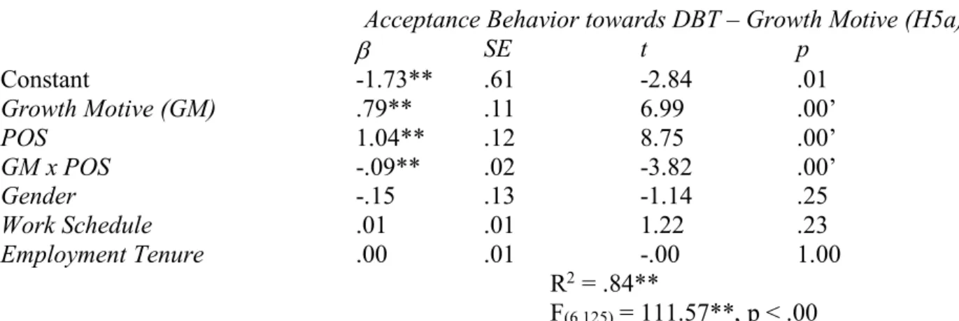 Table 6: Regression Results for the Simple Moderation 