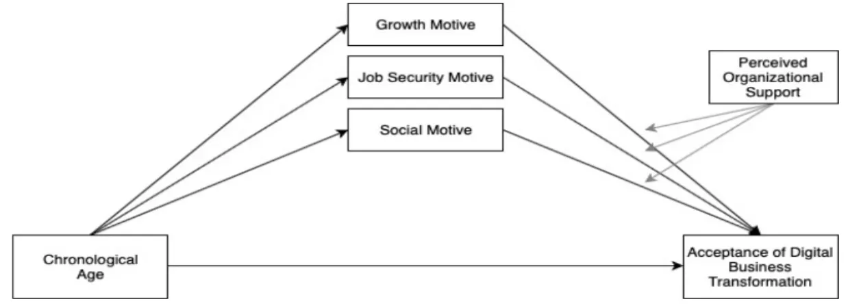 Figure 6 – Moderated Mediation – The Complete Conceptual Model  