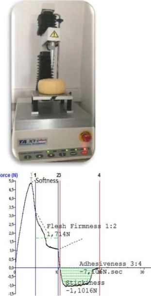 Figure 2.  Example of a colour measurement of cheeses. 