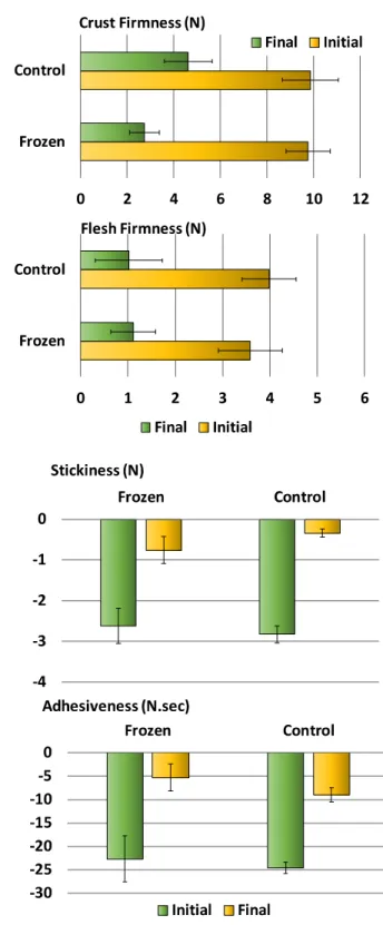 Fig. 7 showed the textural properties evaluated for the  cheeses  at  study.  In  a  general  point  of  view,  at  the  first  day  of  storage  the  Control  and  the  Frozen  samples  presented similar tendencies, presenting similar values for  firmness