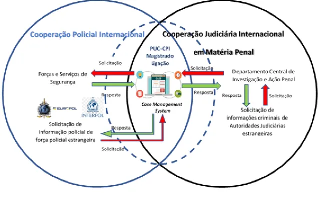 Figura 4 - Mecanismo complementar de articulação entre a cooperação policial e judiciária internacional 