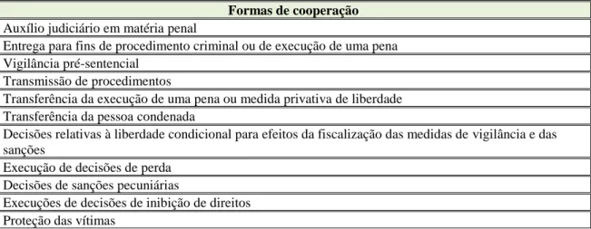 Tabela 1 - Formas de cooperação da UE em matéria judiciária penal  Formas de cooperação 