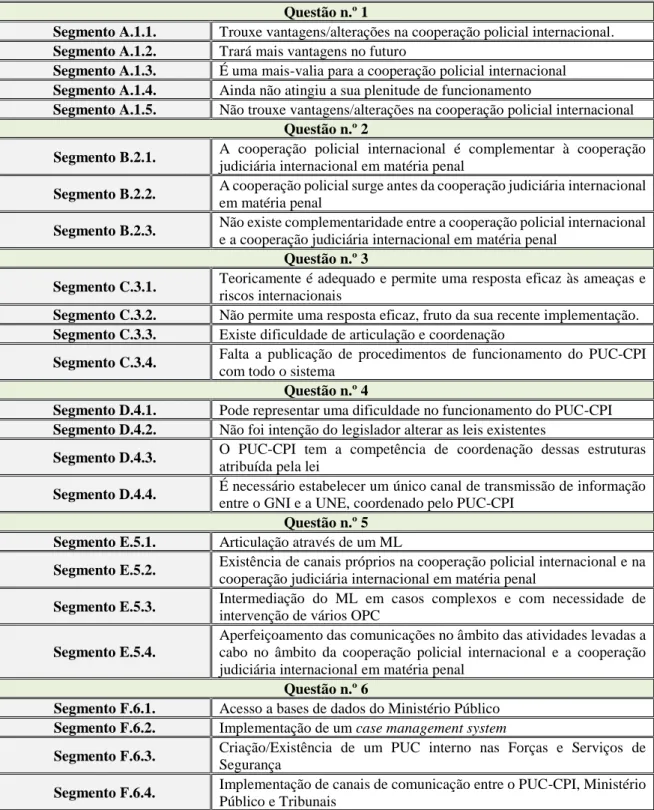 Tabela 3 - Codificação dos segmentos 