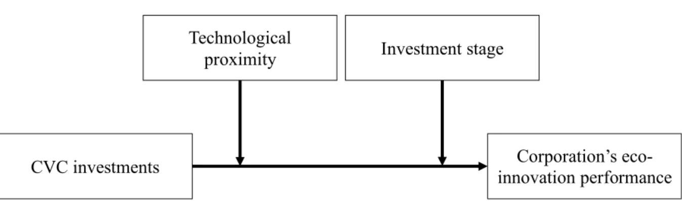 Figure 2: Simple research model  Technological 
