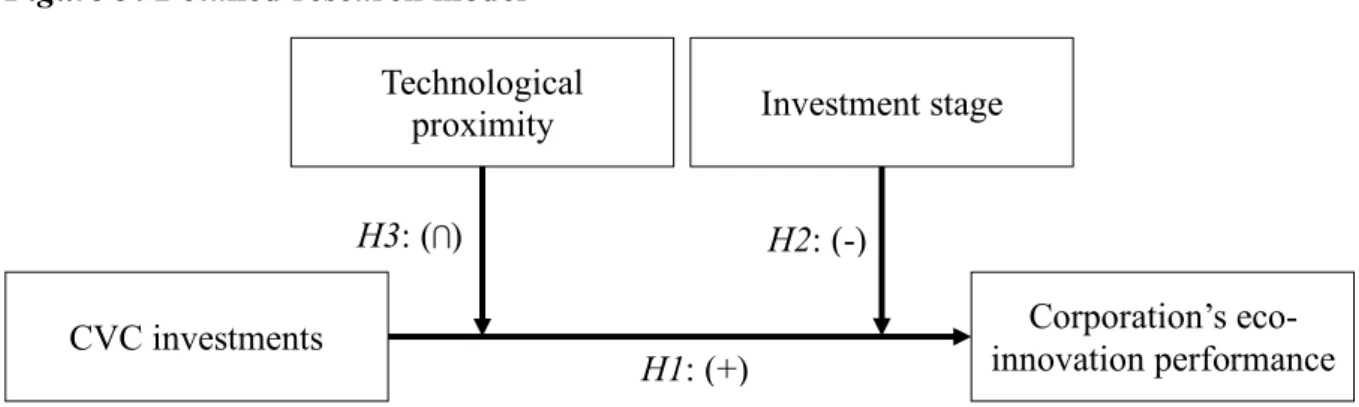 Figure 3: Detailed research model Technological 