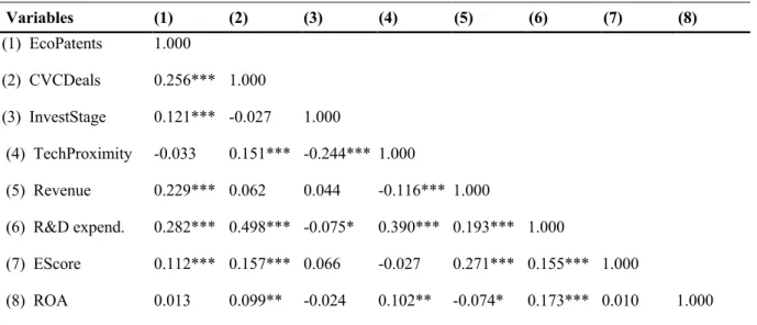 Table 2: Correlations among the variables