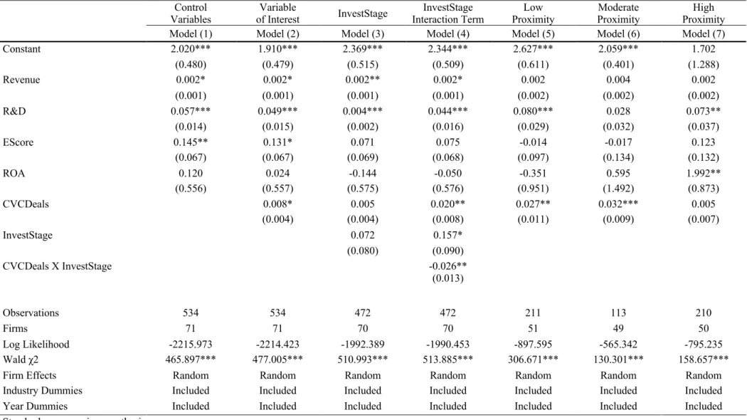 Table 3: Random negative binomial regression - Using seven different models