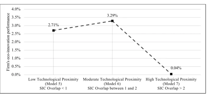 Figure 4: Moderating effect of technological proximity on the central relationship 2