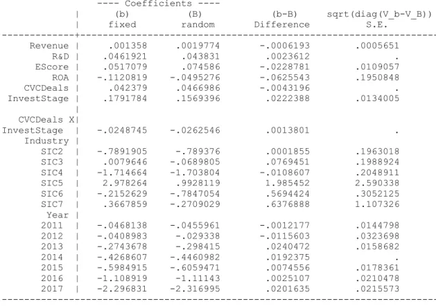 Table 8: Results of the Hausman test 