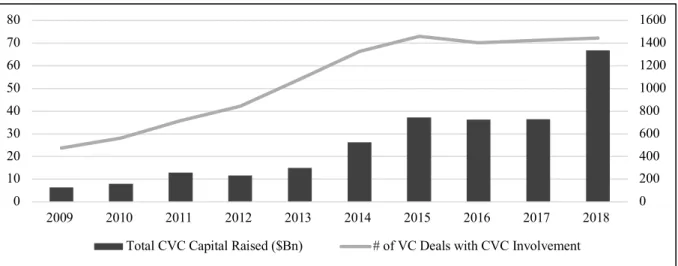 Figure 1: CVC investments from 2009-2018 in the U.S. 