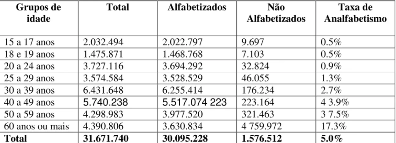 Tabela  2  -  Analfabetismo  no  Estado  de  São  Paulo,  por  grupos  de  idade  – 2006
