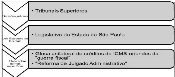 Figura ilustrativa 2: efeito das decisões judiciais sobre normas específicas tributárias paulistas
