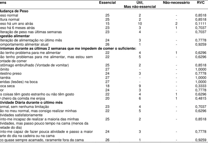 Tabela 2. Razão de Validade de Conteúdo (RVC) dos itens componentes da  Avaliação Subjetiva Global - Produzida pelo Paciente (ASG-PPP)