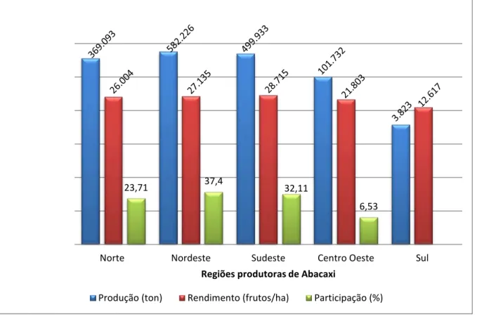 Figura  1.  Produção  de  abacaxi  no  Brasil,  em  toneladas,  frutos/hectare  e  porcentagem de participação das regiões, no ano de 2013