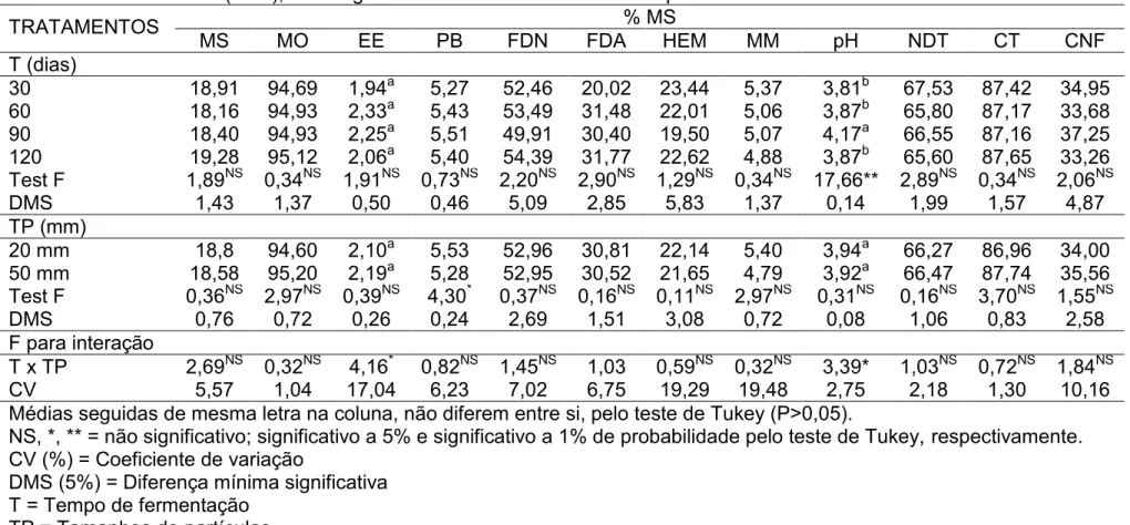 Tabela 1. Valores médios, em porcentagem, para Matéria Seca (MS), Matéria Orgânica (MO), Extrato Etéreo (EE), Proteína  Bruta (PB), Fibra em Detergente Neutro (FDN), Fibra em Detergente Ácido (FDA), Hemicelulose (HEM);  Matéria  Mineral (MM), pH, Fibra Bru