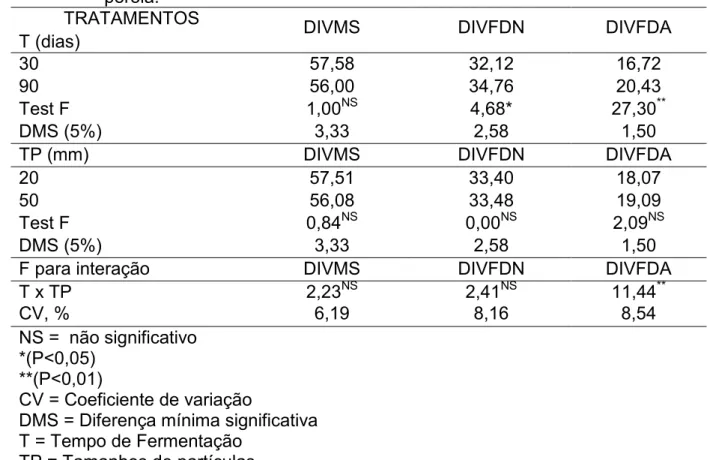 Tabela  4.  Valores  médios,  em  porcentagem,  da  digestibilidade  in  vitro  da  matéria  seca  (DIVMS),  fibra  em  detergente  neutro  (DIVFDN)  e  da  fibra  em  detergente  ácido  (DIVFDA)  da  silagem  de  restos  culturais  de  abacaxi  pérola