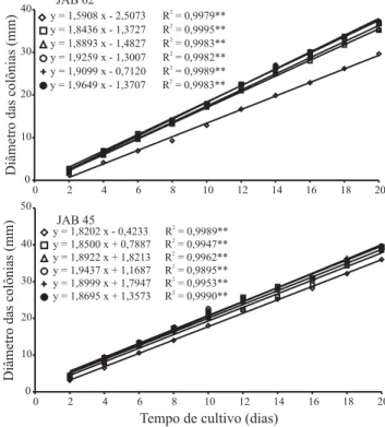 Tabela 1.  Esporulação dos isolados JAB 02 e JAB 45 de Verticillium lecanii (n o  de conídios x10 4  mL -1 ) no vigésimo dia de cultivo em meios com diversos valores de pH inicial, diferentes fotoperíodos e temperaturas (1) .