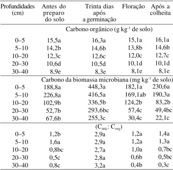 Tabela 1. Carbono orgânico (C org ) e da biomassa microbiana (C mic ) e relação porcentual entre essas duas variáveis, em  ra-zão dos sistemas de preparo do solo e das épocas do ciclo da cultura da soja (1) .