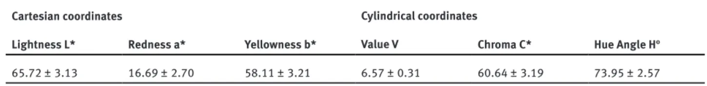 Table 3 presents the values for the analysed textural  attributes: firmness and elasticity