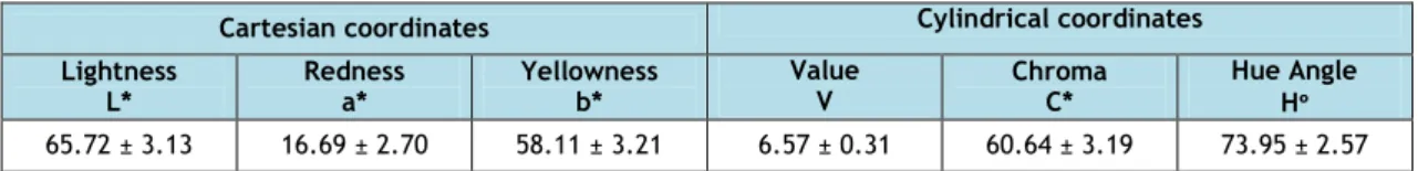 Table 2 shows the values for chromatic coordinates: the Cartesian coordinates (L*, a* and b*)  as well as the cylindrical coordinates (V, Hº and C)