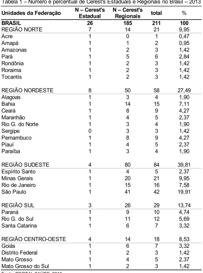 Tabela 1 – Número e percentual de Cerest's Estaduais e Regionais no Brasil – 2013