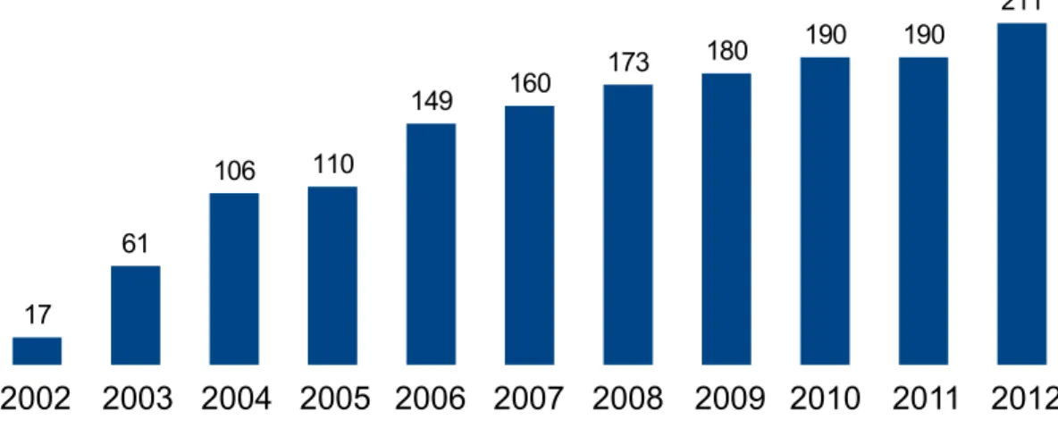 Gráfico 1. Cerest habilitados no período entre 2002 e 2012