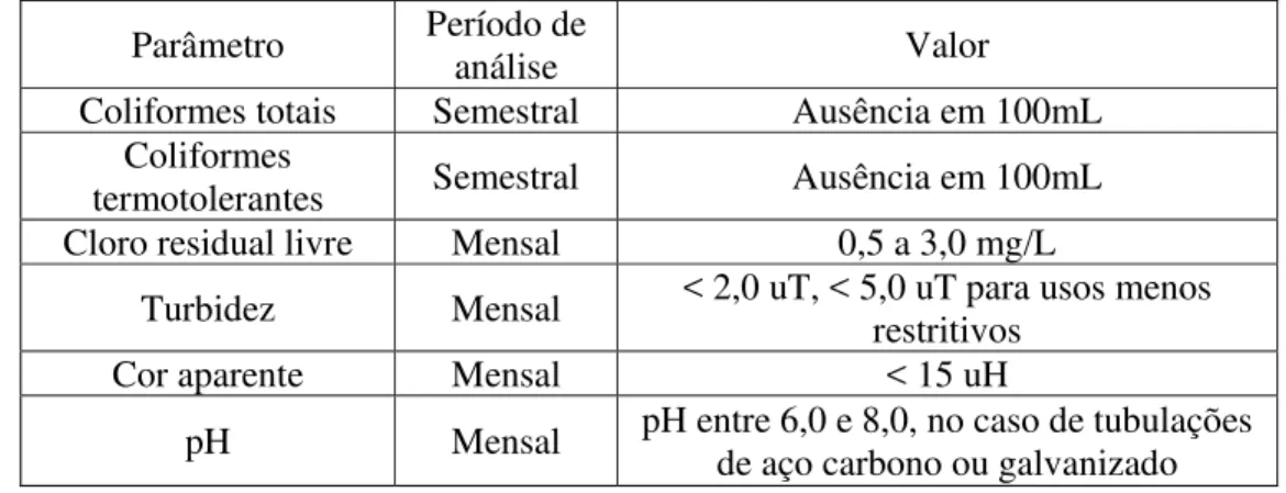 Tabela 3.2 - Parâmetros de qualidade de água para usos restritivos não potáveis  Parâmetro  Período de 