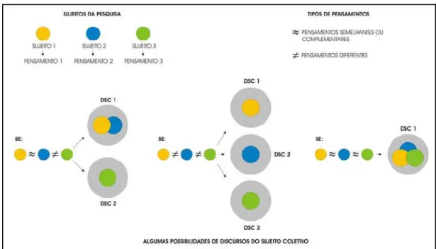 Figura 3.19 - Possibilidades de discursos em função de semelhanças de pensamentos  Fonte: Souza (2007) 