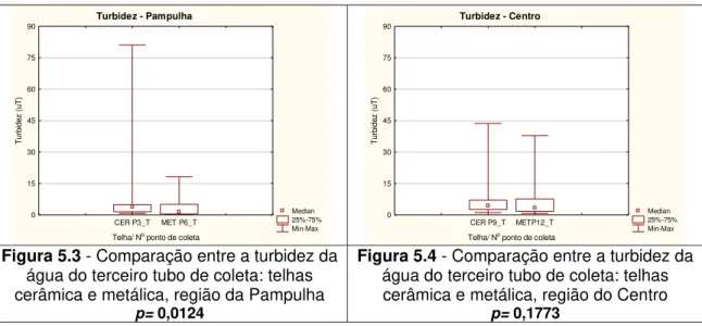 Figura 5.3 - Comparação entre a turbidez da  água do terceiro tubo de coleta: telhas  cerâmica e metálica, região da Pampulha 