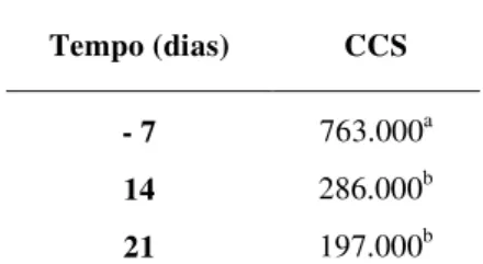 Tabela 4: CCS média das vacas nos tempos -7,  14 e 21 dias pós- tratamento. 