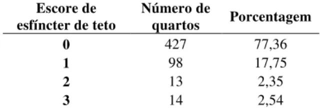 Tabela 9: Avaliação do escore de esfíncter de  tetos,  em  número  e  porcentagem  de  quartos  afetados