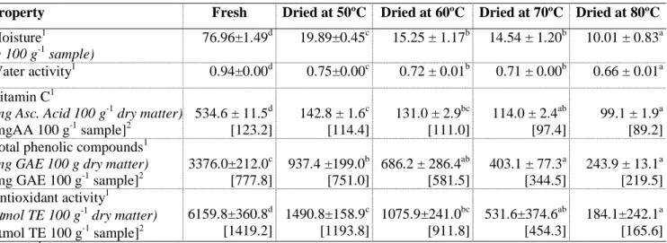 Table 1 Chemical properties of kiwi slices before and after drying at different temperatures  Property  Fresh  Dried at 50ºC  Dried at 60ºC  Dried at 70ºC  Dried at 80ºC  Moisture 1   