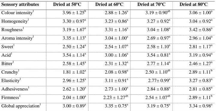 Figure 5 Sensory profile of the kiwi samples dried at different temperatures .