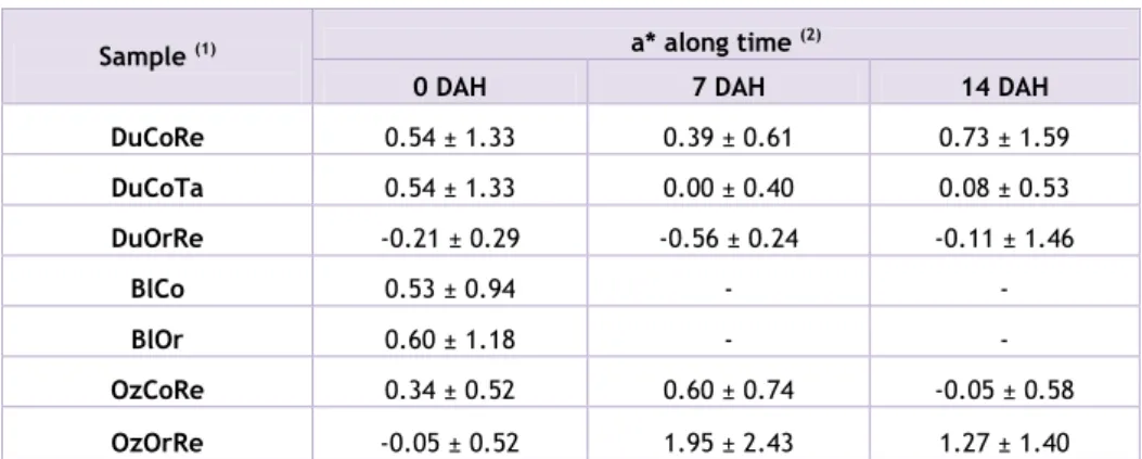 Table 3 shows the values for color coordinate b*, which represents blue color when negative  and  yellow  when  positive