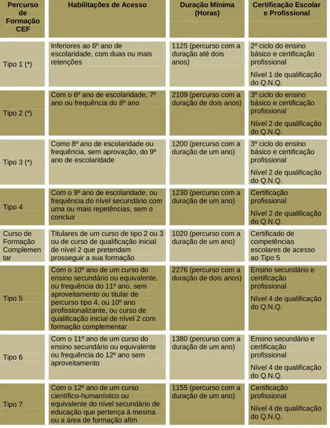 Tabela 1- Tipologia dos percursos de formação 