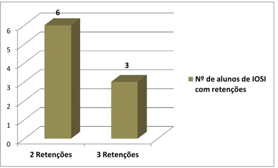 Gráfico 5- Retenções no percurso escolar dos alunos do curso de IOSI 