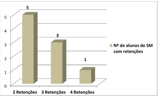 Gráfico 7- Ano de escolaridade de proveniência do ensino regular dos alunos do curso  de IOSI 0 1 2 3 4 5 