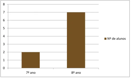 Gráfico 8- Ano de escolaridade de proveniência do ensino regular dos alunos do curso  de SM 