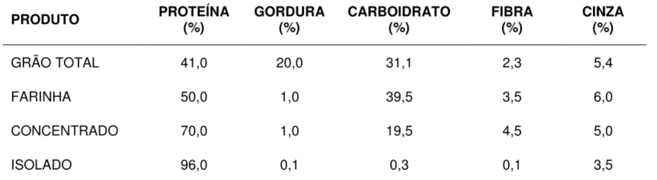 Tabela 1 -  Composição média de alguns produtos derivados da soja 