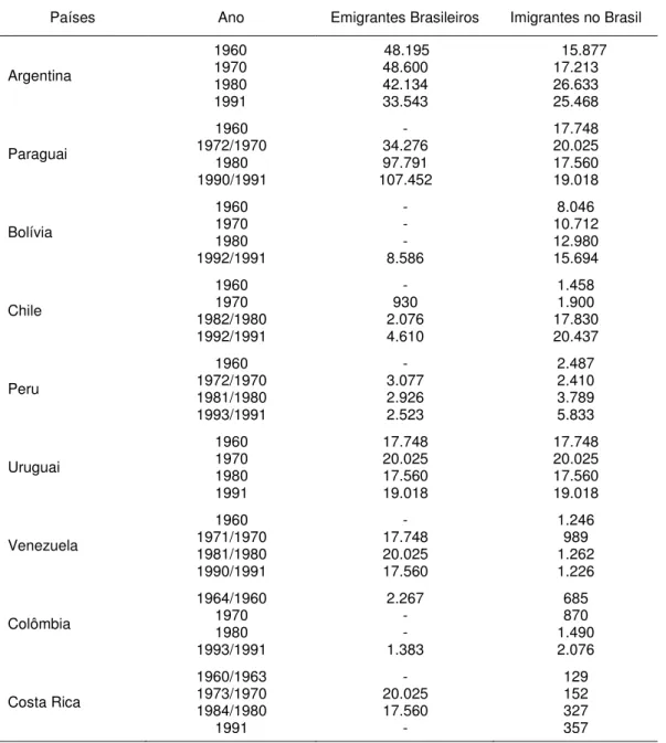 Tabela  2  –  Estoques  de  emigrantes  brasileiros  e  imigrantes  no  Brasil  (1960-1990) 